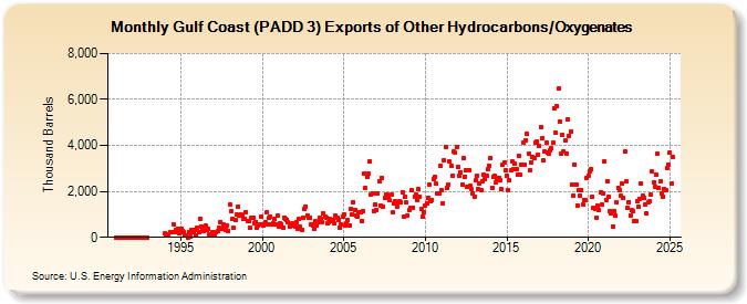 Gulf Coast (PADD 3) Exports of Other Hydrocarbons/Oxygenates (Thousand Barrels)