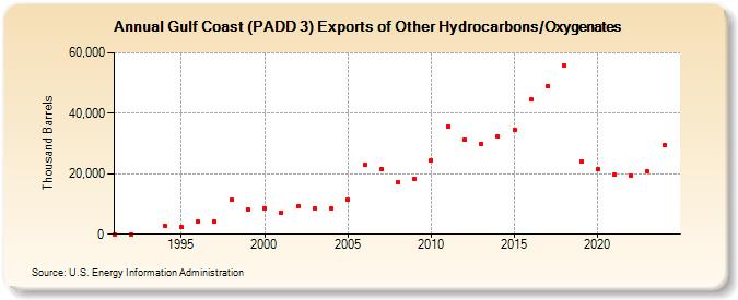 Gulf Coast (PADD 3) Exports of Other Hydrocarbons/Oxygenates (Thousand Barrels)