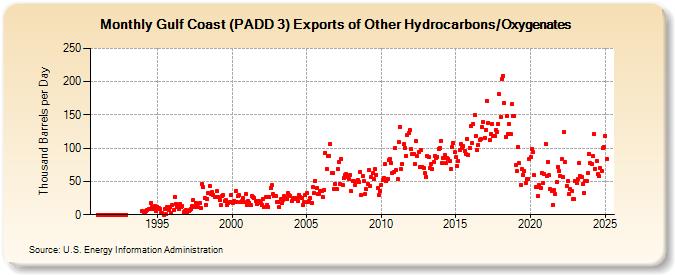 Gulf Coast (PADD 3) Exports of Other Hydrocarbons/Oxygenates (Thousand Barrels per Day)