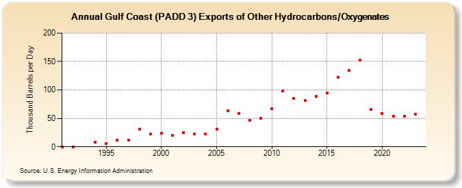 Gulf Coast (PADD 3) Exports of Other Hydrocarbons/Oxygenates (Thousand Barrels per Day)