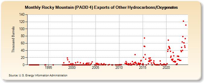 Rocky Mountain (PADD 4) Exports of Other Hydrocarbons/Oxygenates (Thousand Barrels)