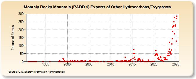 Rocky Mountain (PADD 4) Exports of Other Hydrocarbons/Oxygenates (Thousand Barrels)