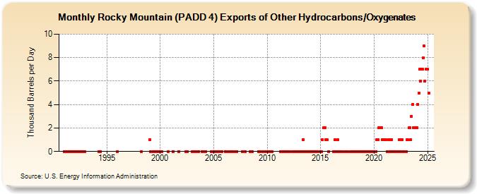 Rocky Mountain (PADD 4) Exports of Other Hydrocarbons/Oxygenates (Thousand Barrels per Day)