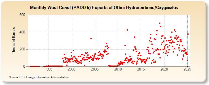 West Coast (PADD 5) Exports of Other Hydrocarbons/Oxygenates (Thousand Barrels)