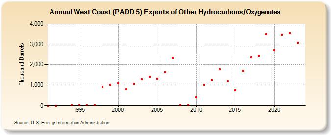 West Coast (PADD 5) Exports of Other Hydrocarbons/Oxygenates (Thousand Barrels)