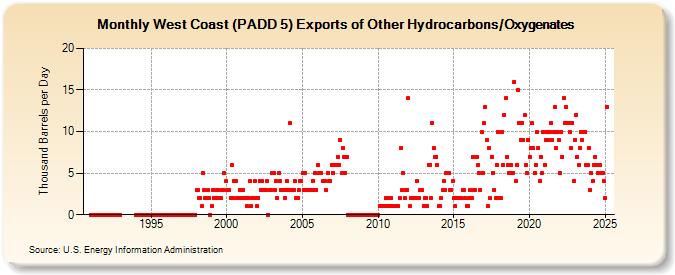 West Coast (PADD 5) Exports of Other Hydrocarbons/Oxygenates (Thousand Barrels per Day)