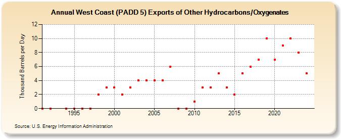 West Coast (PADD 5) Exports of Other Hydrocarbons/Oxygenates (Thousand Barrels per Day)