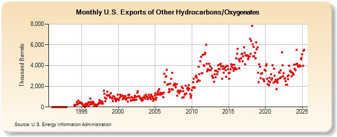 U.S. Exports of Other Hydrocarbons/Oxygenates (Thousand Barrels)