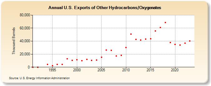 U.S. Exports of Other Hydrocarbons/Oxygenates (Thousand Barrels)