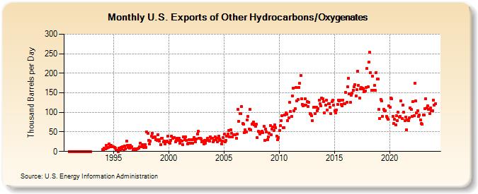 U.S. Exports of Other Hydrocarbons/Oxygenates (Thousand Barrels per Day)