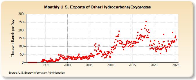 U.S. Exports of Other Hydrocarbons/Oxygenates (Thousand Barrels per Day)