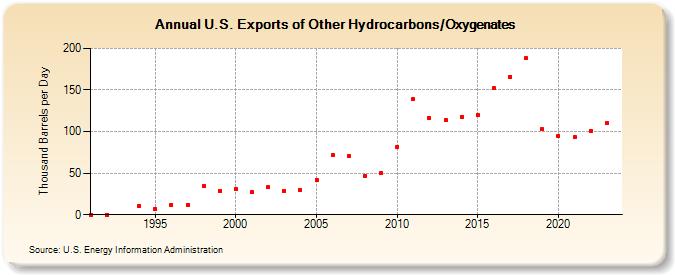 U.S. Exports of Other Hydrocarbons/Oxygenates (Thousand Barrels per Day)