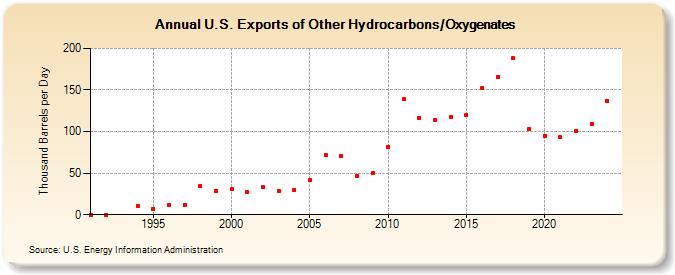 U.S. Exports of Other Hydrocarbons/Oxygenates (Thousand Barrels per Day)