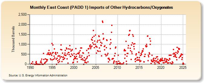 East Coast (PADD 1) Imports of Other Hydrocarbons/Oxygenates (Thousand Barrels)