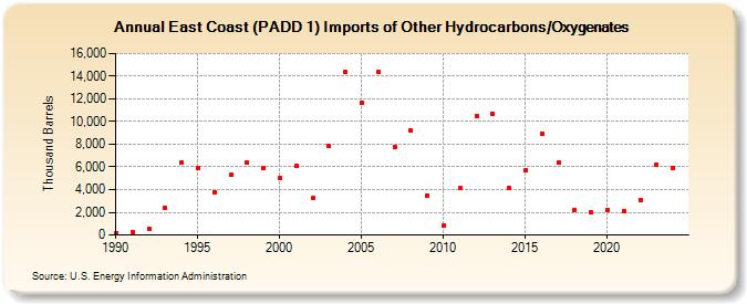 East Coast (PADD 1) Imports of Other Hydrocarbons/Oxygenates (Thousand Barrels)