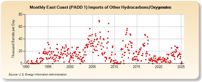 East Coast (PADD 1) Imports of Other Hydrocarbons/Oxygenates (Thousand Barrels per Day)