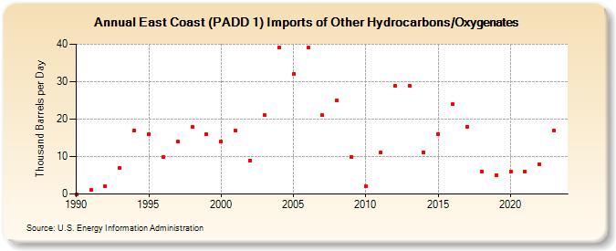 East Coast (PADD 1) Imports of Other Hydrocarbons/Oxygenates (Thousand Barrels per Day)