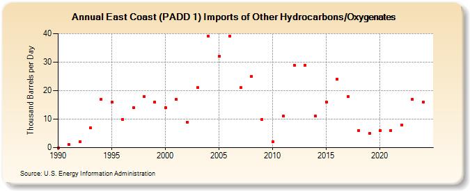 East Coast (PADD 1) Imports of Other Hydrocarbons/Oxygenates (Thousand Barrels per Day)