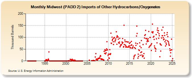 Midwest (PADD 2) Imports of Other Hydrocarbons/Oxygenates (Thousand Barrels)