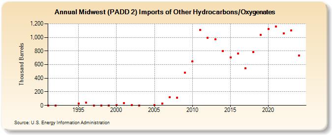 Midwest (PADD 2) Imports of Other Hydrocarbons/Oxygenates (Thousand Barrels)