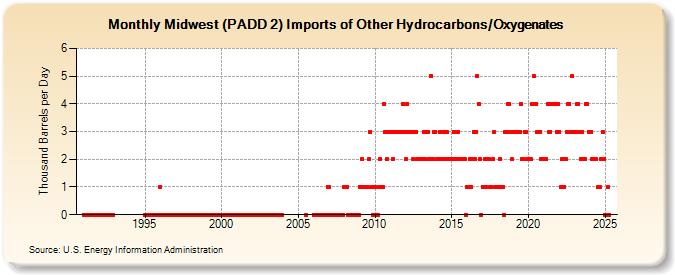 Midwest (PADD 2) Imports of Other Hydrocarbons/Oxygenates (Thousand Barrels per Day)