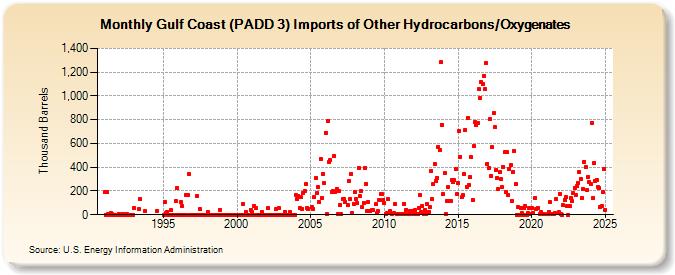 Gulf Coast (PADD 3) Imports of Other Hydrocarbons/Oxygenates (Thousand Barrels)