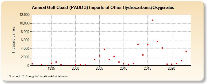 Gulf Coast (PADD 3) Imports of Other Hydrocarbons/Oxygenates (Thousand Barrels)