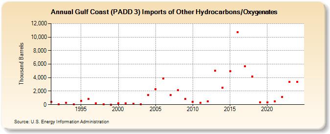 Gulf Coast (PADD 3) Imports of Other Hydrocarbons/Oxygenates (Thousand Barrels)