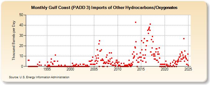 Gulf Coast (PADD 3) Imports of Other Hydrocarbons/Oxygenates (Thousand Barrels per Day)