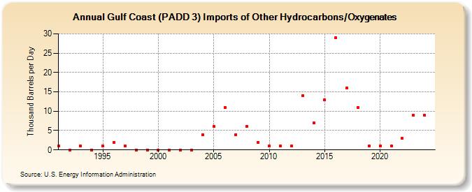 Gulf Coast (PADD 3) Imports of Other Hydrocarbons/Oxygenates (Thousand Barrels per Day)