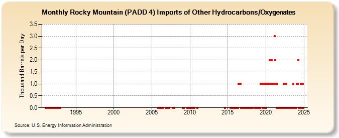 Rocky Mountain (PADD 4) Imports of Other Hydrocarbons/Oxygenates (Thousand Barrels per Day)