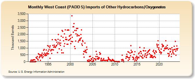 West Coast (PADD 5) Imports of Other Hydrocarbons/Oxygenates (Thousand Barrels)