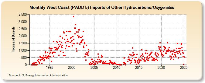 West Coast (PADD 5) Imports of Other Hydrocarbons/Oxygenates (Thousand Barrels)