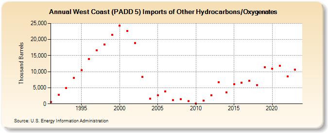 West Coast (PADD 5) Imports of Other Hydrocarbons/Oxygenates (Thousand Barrels)