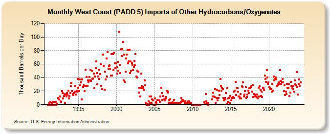 West Coast (PADD 5) Imports of Other Hydrocarbons/Oxygenates (Thousand Barrels per Day)