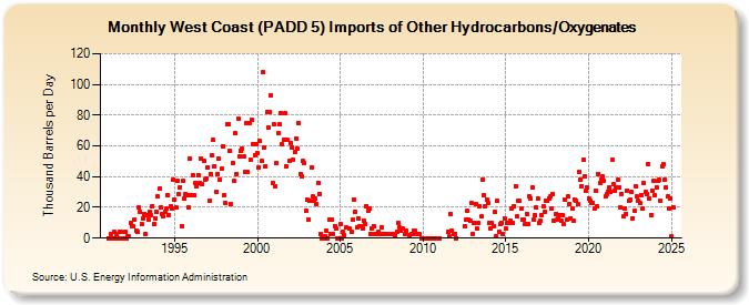 West Coast (PADD 5) Imports of Other Hydrocarbons/Oxygenates (Thousand Barrels per Day)