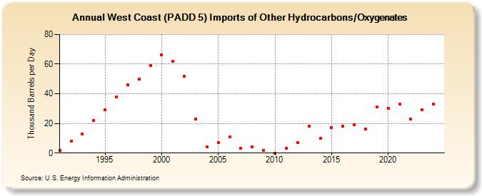 West Coast (PADD 5) Imports of Other Hydrocarbons/Oxygenates (Thousand Barrels per Day)