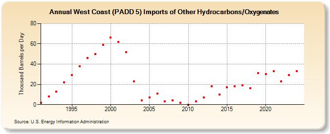 West Coast (PADD 5) Imports of Other Hydrocarbons/Oxygenates (Thousand Barrels per Day)