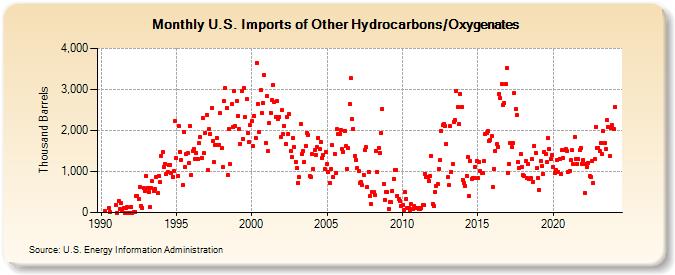U.S. Imports of Other Hydrocarbons/Oxygenates (Thousand Barrels)