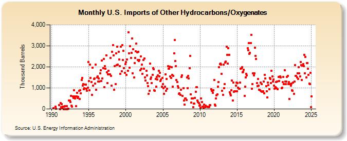 U.S. Imports of Other Hydrocarbons/Oxygenates (Thousand Barrels)