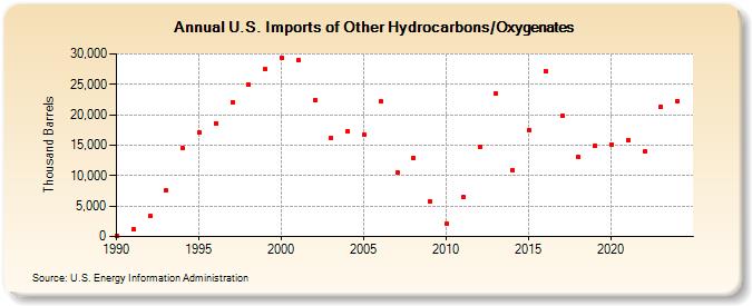 U.S. Imports of Other Hydrocarbons/Oxygenates (Thousand Barrels)