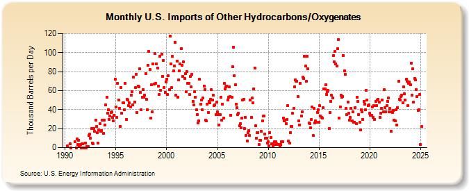 U.S. Imports of Other Hydrocarbons/Oxygenates (Thousand Barrels per Day)