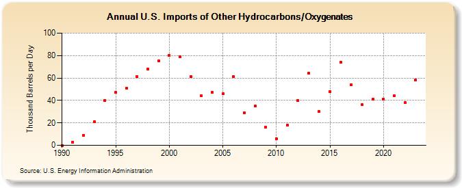 U.S. Imports of Other Hydrocarbons/Oxygenates (Thousand Barrels per Day)