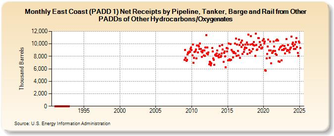 East Coast (PADD 1) Net Receipts by Pipeline, Tanker, Barge and Rail from Other PADDs of Other Hydrocarbons/Oxygenates (Thousand Barrels)