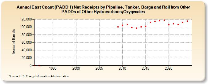 East Coast (PADD 1) Net Receipts by Pipeline, Tanker, Barge and Rail from Other PADDs of Other Hydrocarbons/Oxygenates (Thousand Barrels)