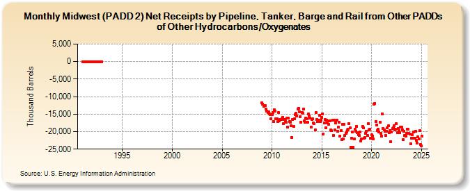 Midwest (PADD 2) Net Receipts by Pipeline, Tanker, Barge and Rail from Other PADDs of Other Hydrocarbons/Oxygenates (Thousand Barrels)