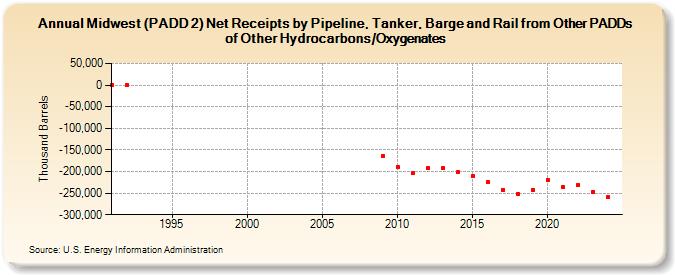 Midwest (PADD 2) Net Receipts by Pipeline, Tanker, Barge and Rail from Other PADDs of Other Hydrocarbons/Oxygenates (Thousand Barrels)