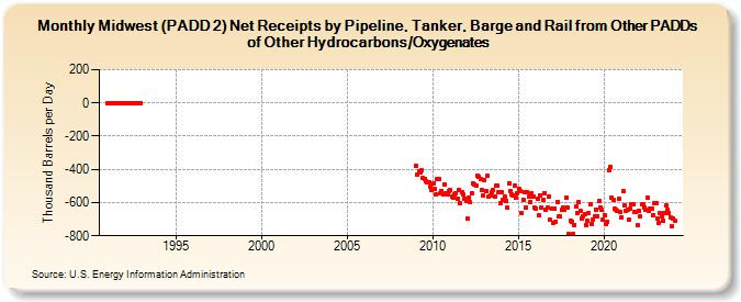 Midwest (PADD 2) Net Receipts by Pipeline, Tanker, Barge and Rail from Other PADDs of Other Hydrocarbons/Oxygenates (Thousand Barrels per Day)
