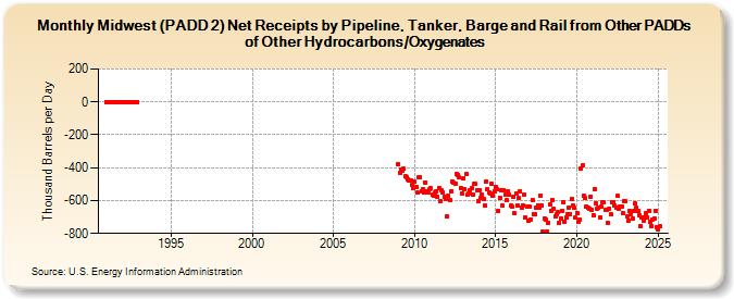 Midwest (PADD 2) Net Receipts by Pipeline, Tanker, Barge and Rail from Other PADDs of Other Hydrocarbons/Oxygenates (Thousand Barrels per Day)