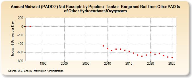 Midwest (PADD 2) Net Receipts by Pipeline, Tanker, Barge and Rail from Other PADDs of Other Hydrocarbons/Oxygenates (Thousand Barrels per Day)